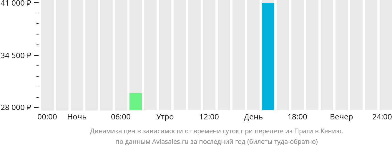 Динамика цен в зависимости от времени вылета из Праги в Кению