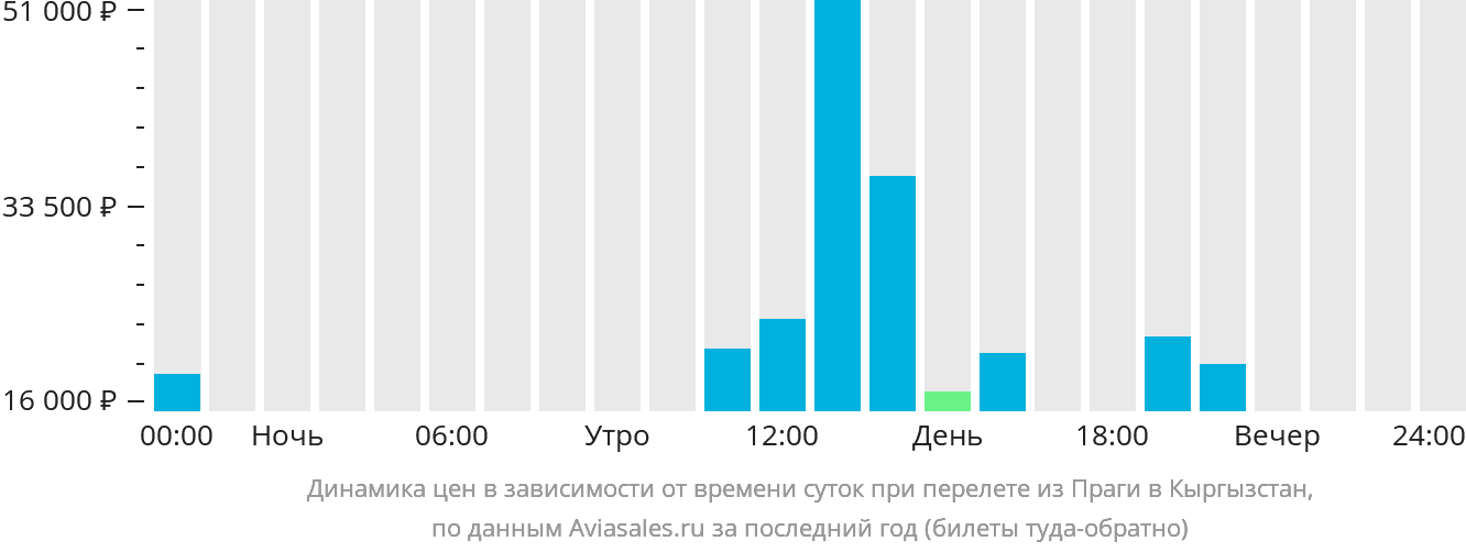 Динамика цен в зависимости от времени вылета из Праги в Кыргызстан