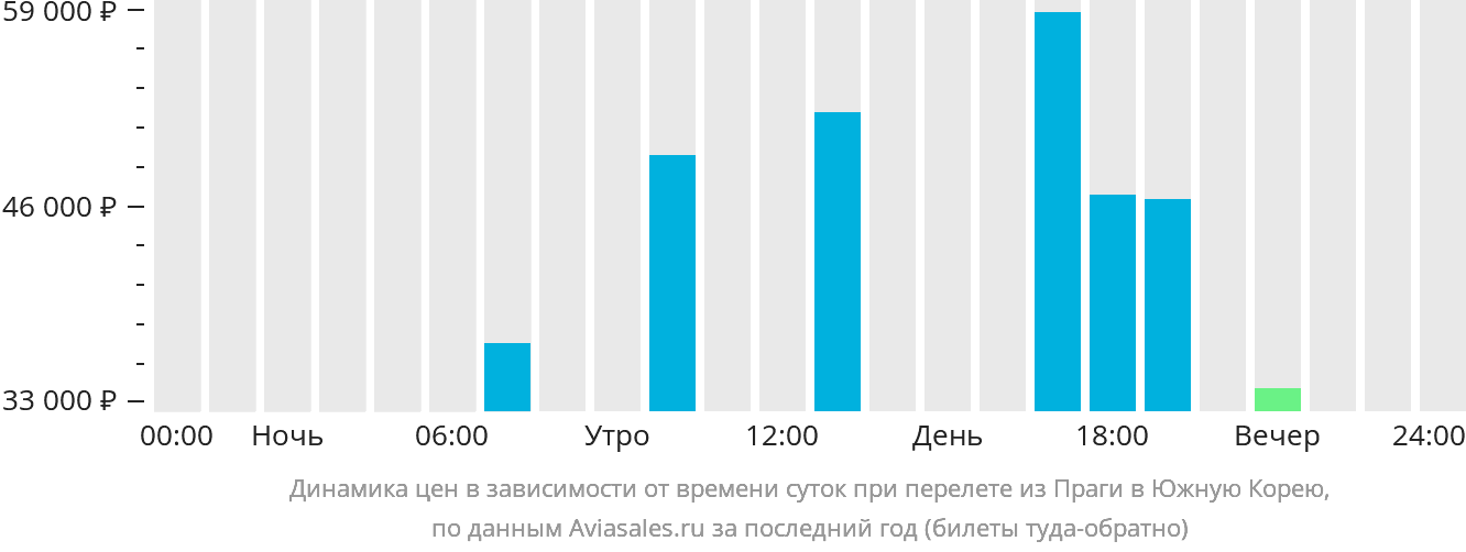 Динамика цен в зависимости от времени вылета из Праги в Южную Корею