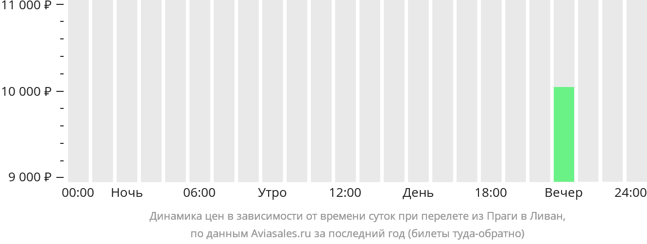 Динамика цен в зависимости от времени вылета из Праги в Ливан