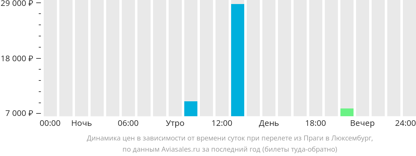 Динамика цен в зависимости от времени вылета из Праги в Люксембург