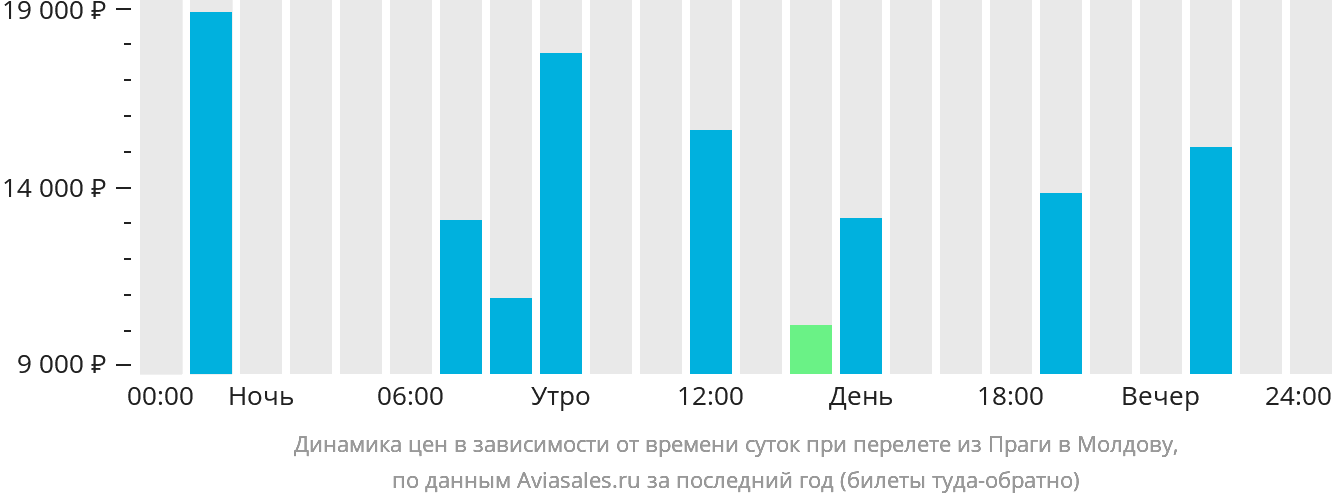 Динамика цен в зависимости от времени вылета из Праги в Молдову