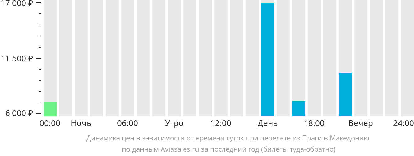 Динамика цен в зависимости от времени вылета из Праги в Северную Македонию