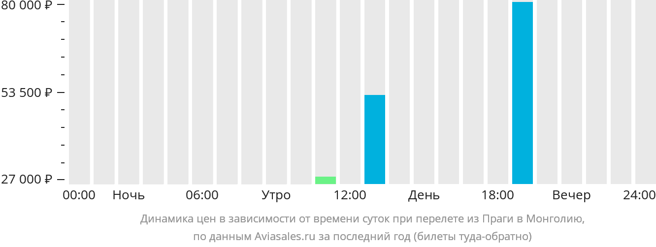 Динамика цен в зависимости от времени вылета из Праги в Монголию