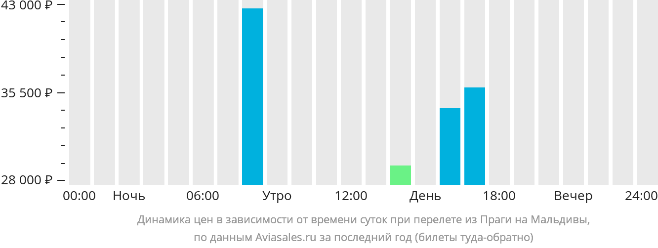 Динамика цен в зависимости от времени вылета из Праги на Мальдивы