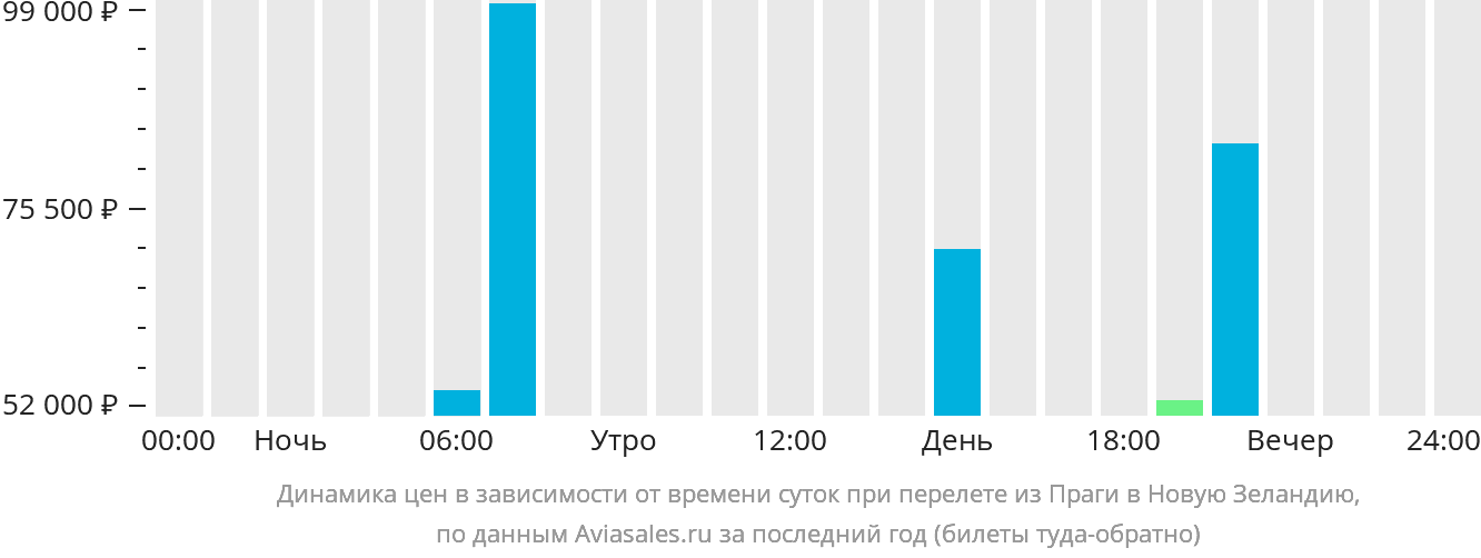 Динамика цен в зависимости от времени вылета из Праги в Новую Зеландию