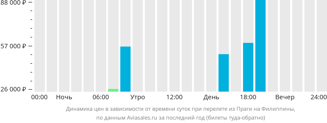 Динамика цен в зависимости от времени вылета из Праги на Филиппины