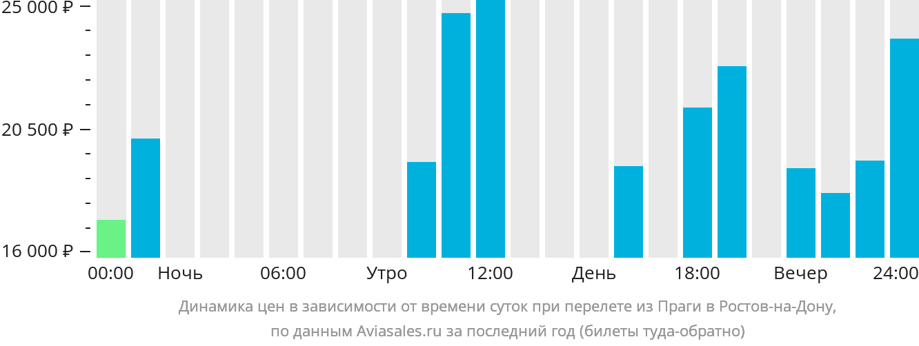 Динамика цен в зависимости от времени вылета из Праги в Ростов-на-Дону