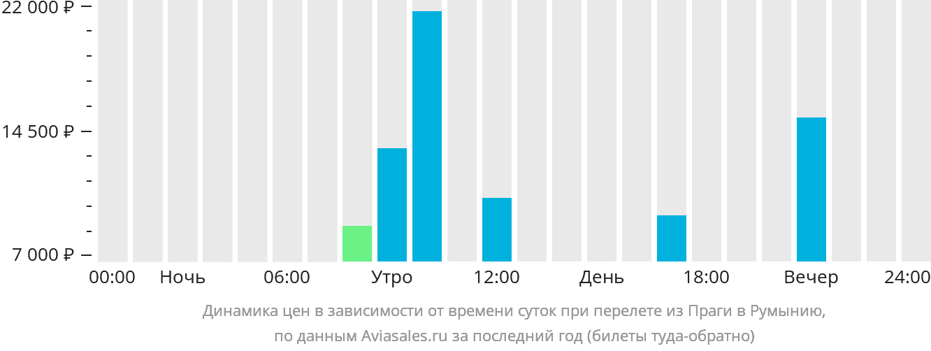 Динамика цен в зависимости от времени вылета из Праги в Румынию