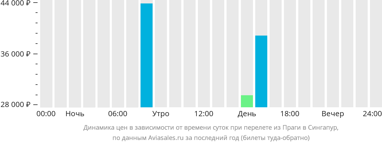 Динамика цен в зависимости от времени вылета из Праги в Сингапур