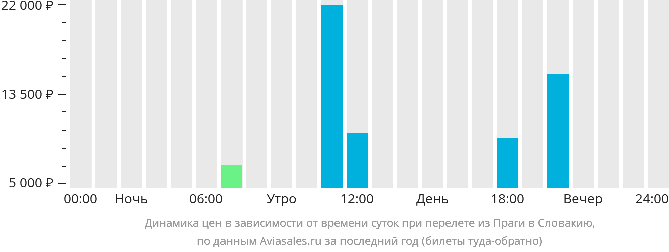 Динамика цен в зависимости от времени вылета из Праги в Словакию