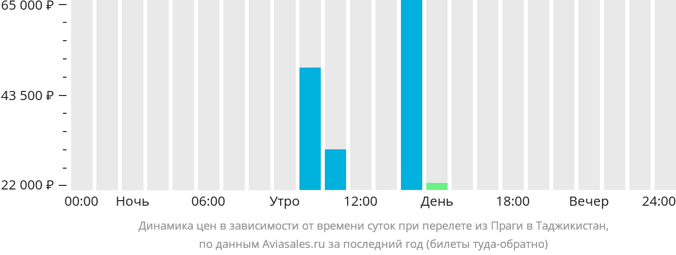 Динамика цен в зависимости от времени вылета из Праги в Таджикистан