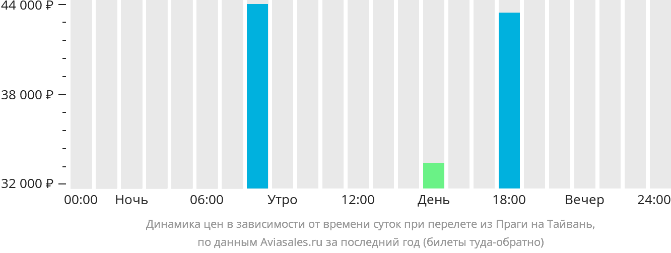 Динамика цен в зависимости от времени вылета из Праги на Тайвань