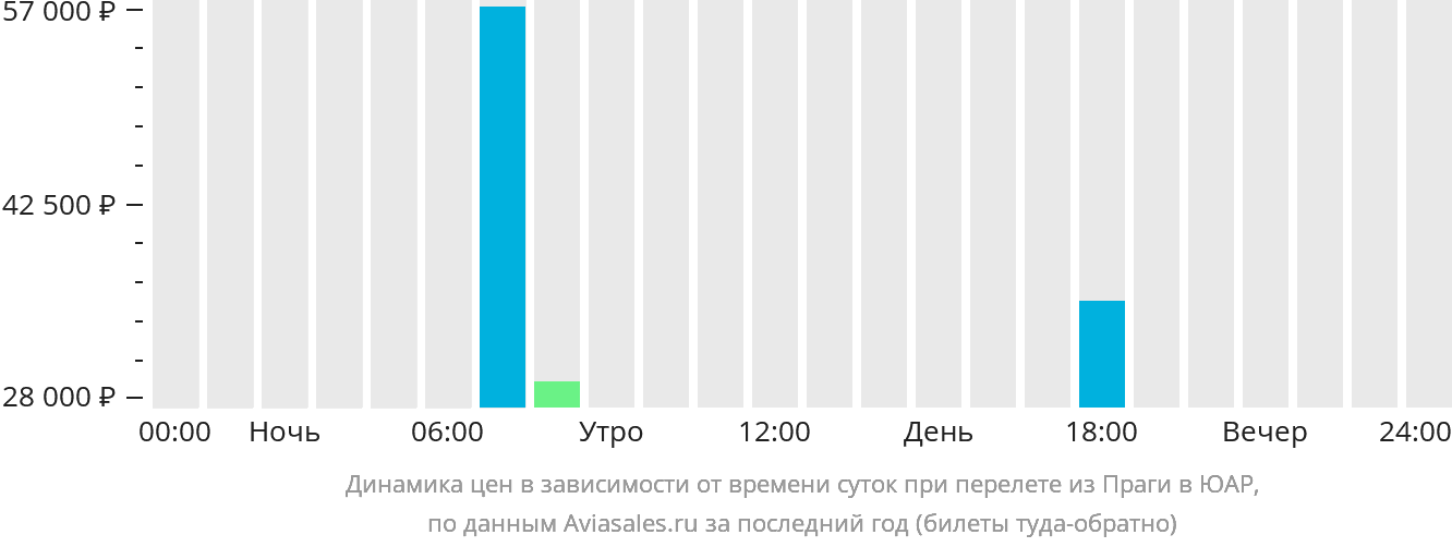 Динамика цен в зависимости от времени вылета из Праги в ЮАР