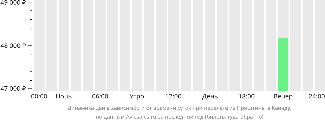 Динамика цен в зависимости от времени вылета из Приштины в Канаду