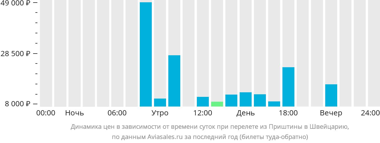 Динамика цен в зависимости от времени вылета из Приштины в Швейцарию