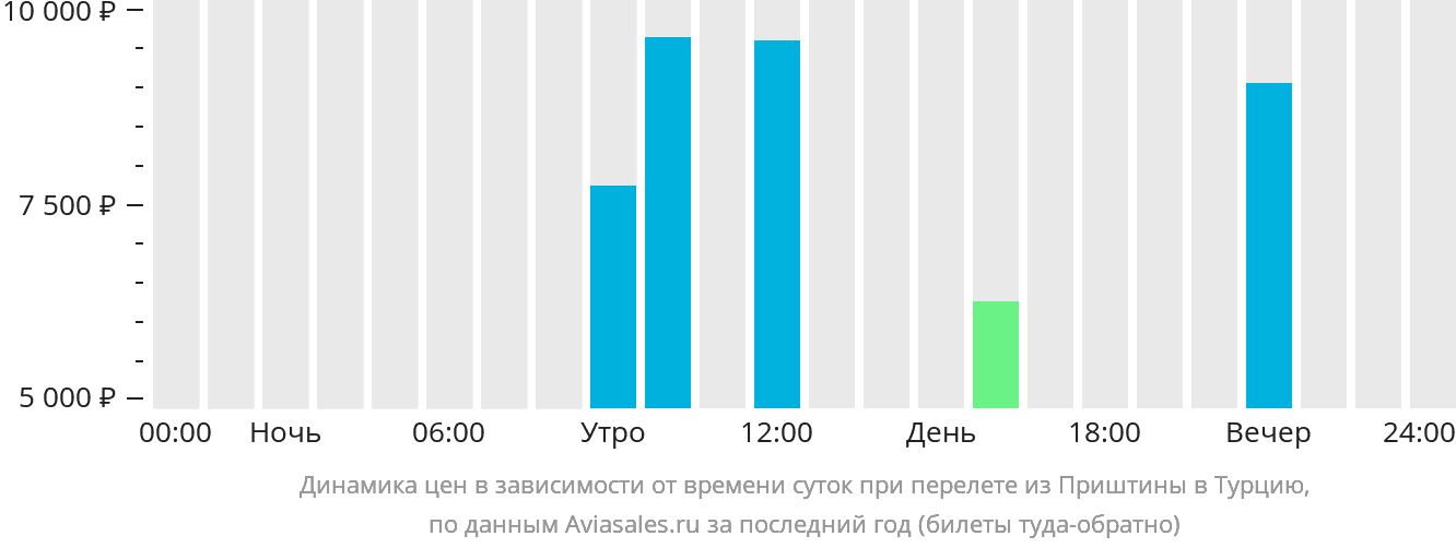 Динамика цен в зависимости от времени вылета из Приштины в Турцию