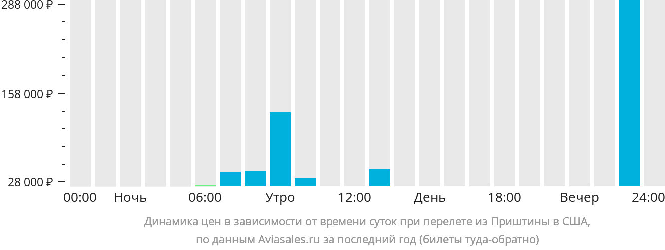 Динамика цен в зависимости от времени вылета из Приштины в США