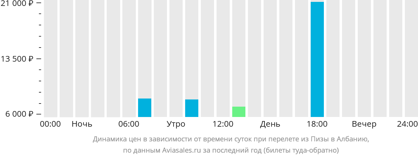 Динамика цен в зависимости от времени вылета из Пизы в Албанию