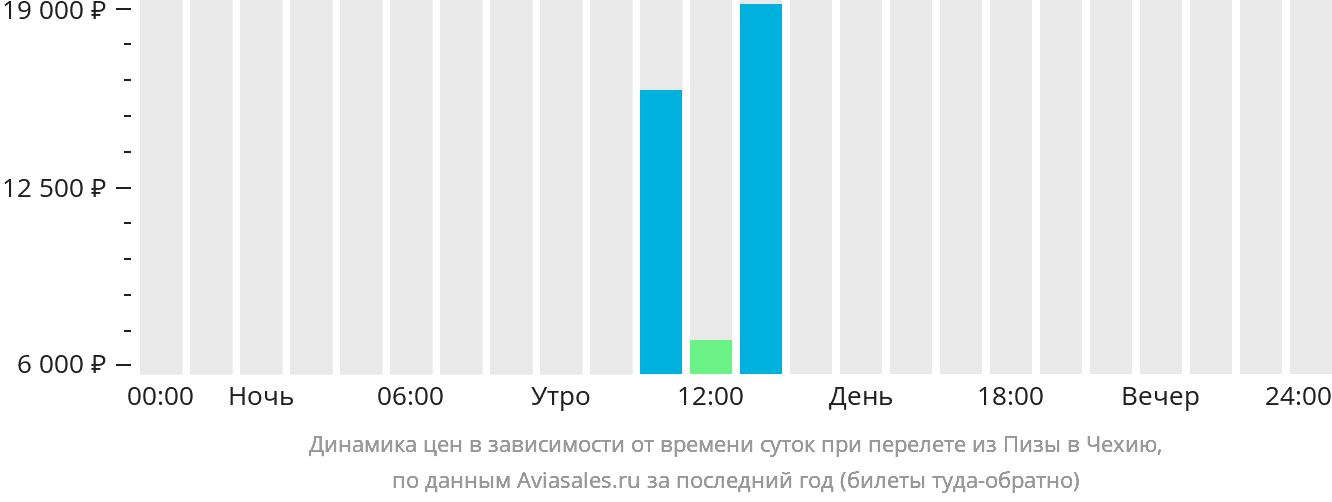 Динамика цен в зависимости от времени вылета из Пизы в Чехию