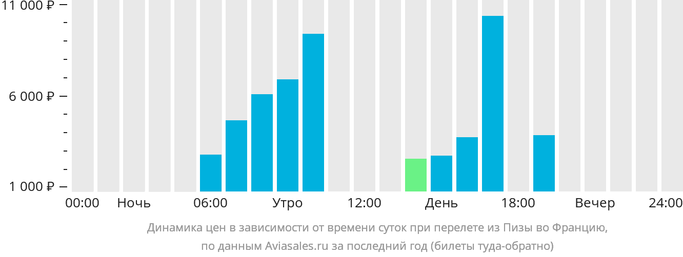 Динамика цен в зависимости от времени вылета из Пизы во Францию