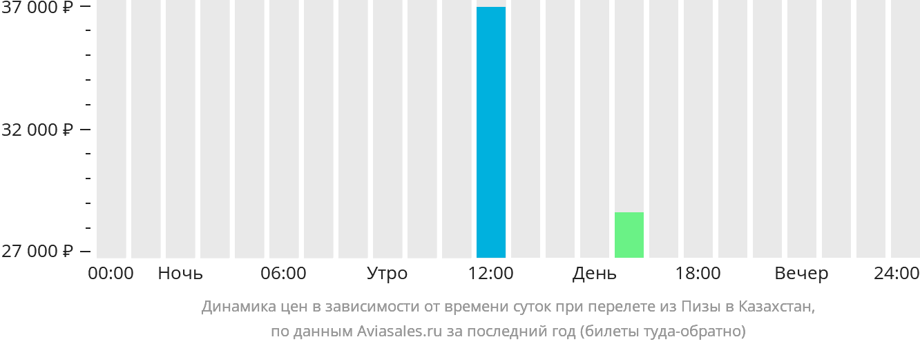 Динамика цен в зависимости от времени вылета из Пизы в Казахстан