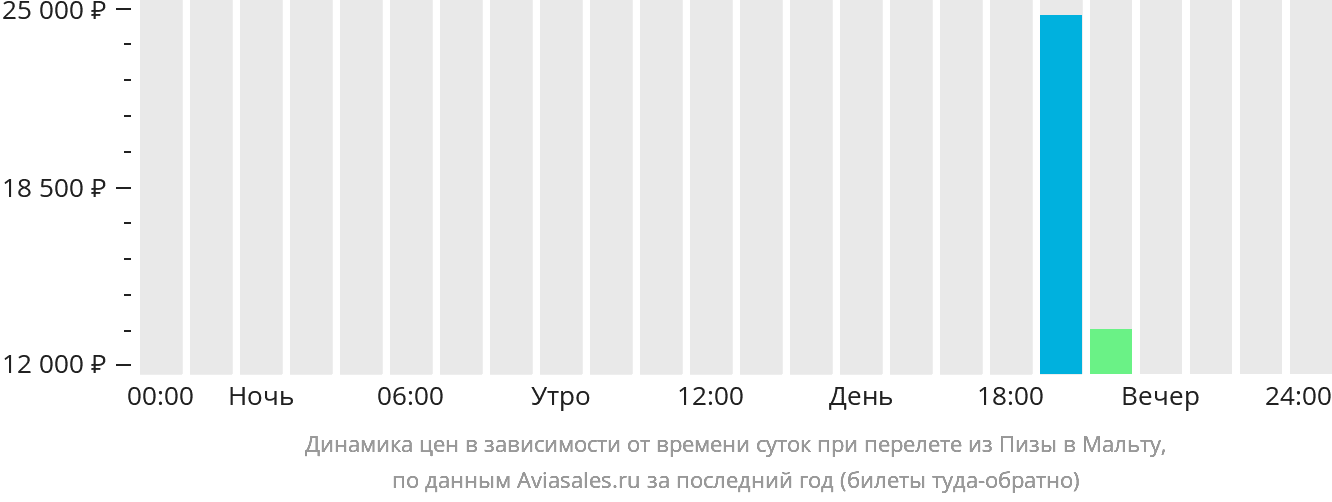 Динамика цен в зависимости от времени вылета из Пизы на Мальту