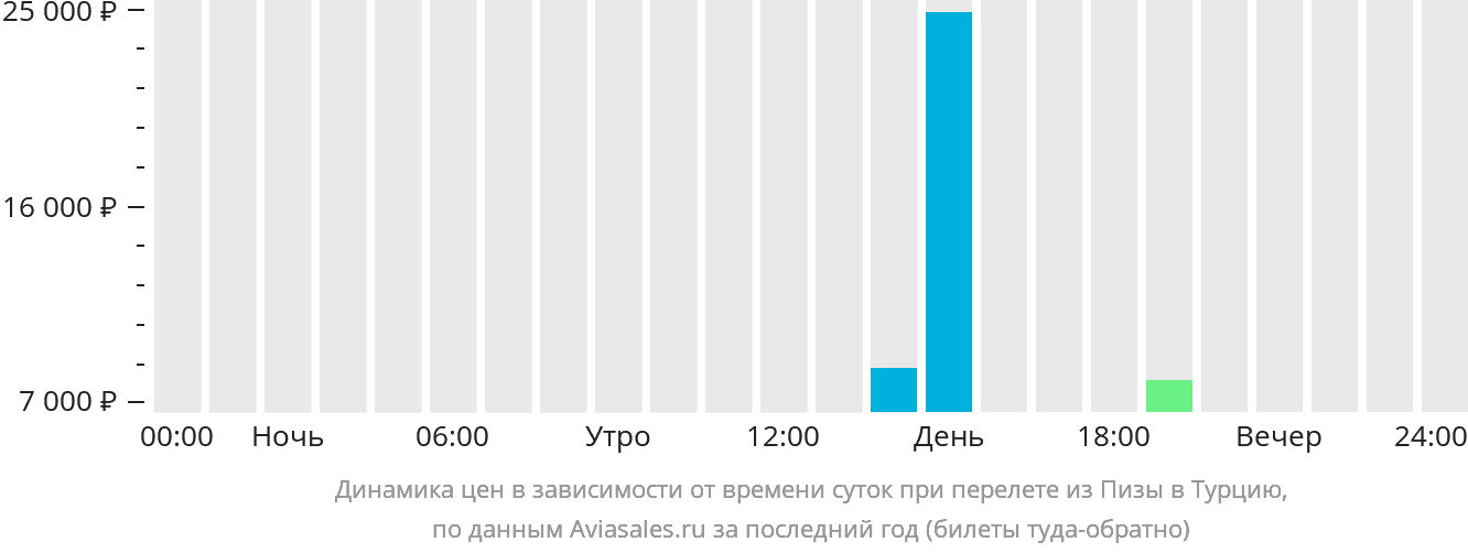 Динамика цен в зависимости от времени вылета из Пизы в Турцию