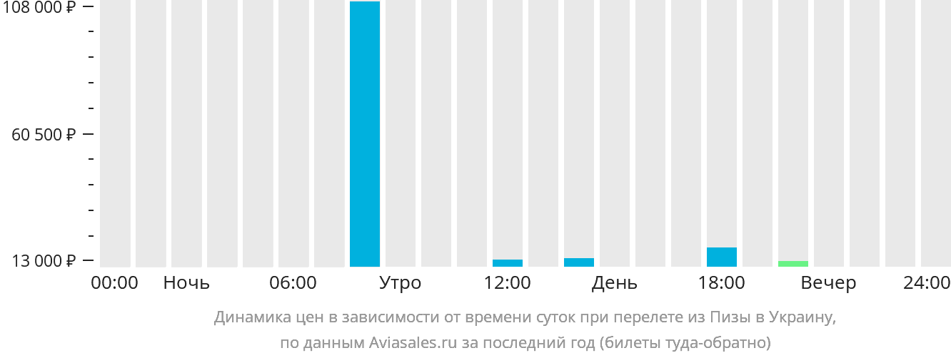 Динамика цен в зависимости от времени вылета из Пизы в Украину