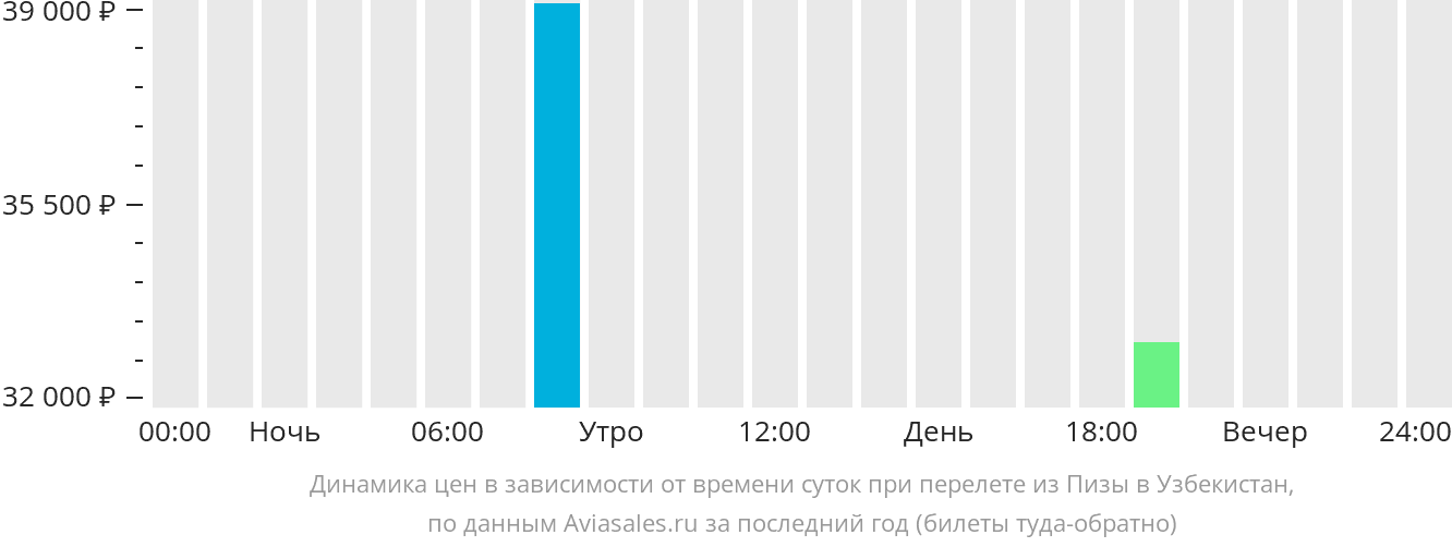 Динамика цен в зависимости от времени вылета из Пизы в Узбекистан