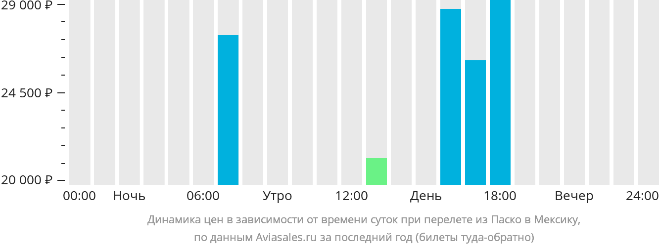 Динамика цен в зависимости от времени вылета из Паско в Мексику