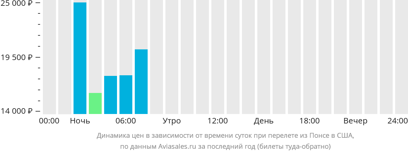 Динамика цен в зависимости от времени вылета из Понсе в США