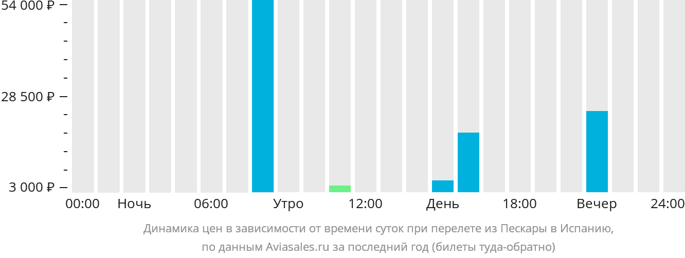 Динамика цен в зависимости от времени вылета из Пескары в Испанию