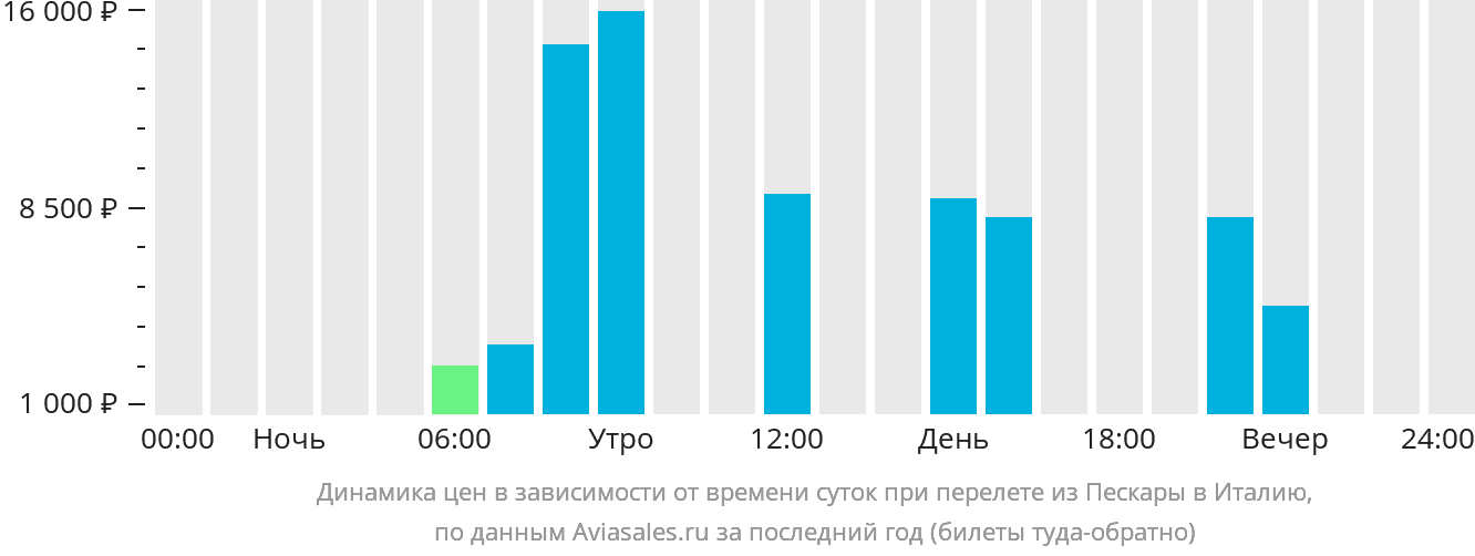 Динамика цен в зависимости от времени вылета из Пескары в Италию