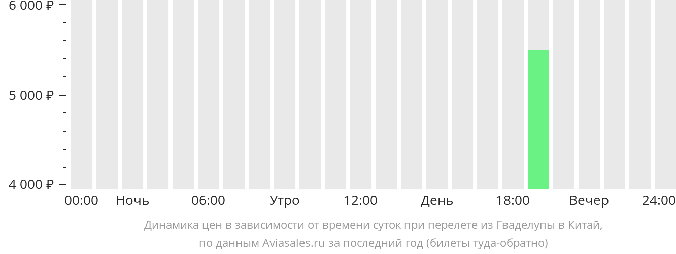 Динамика цен в зависимости от времени вылета из Пуэнт-а-Питра в Китай