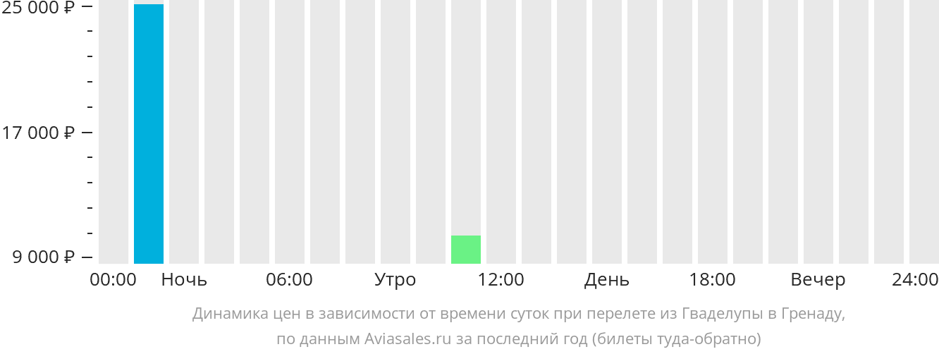 Динамика цен в зависимости от времени вылета из Пуэнт-а-Питра в Гренаду