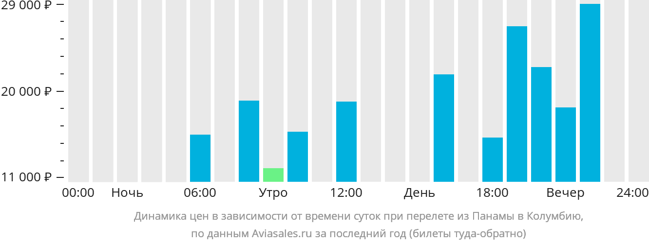 Динамика цен в зависимости от времени вылета из Панамы в Колумбию