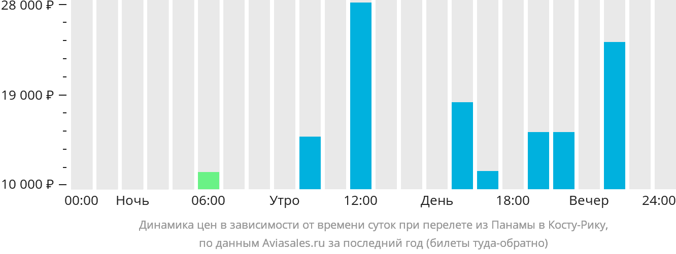 Динамика цен в зависимости от времени вылета из Панамы в Коста-Рику