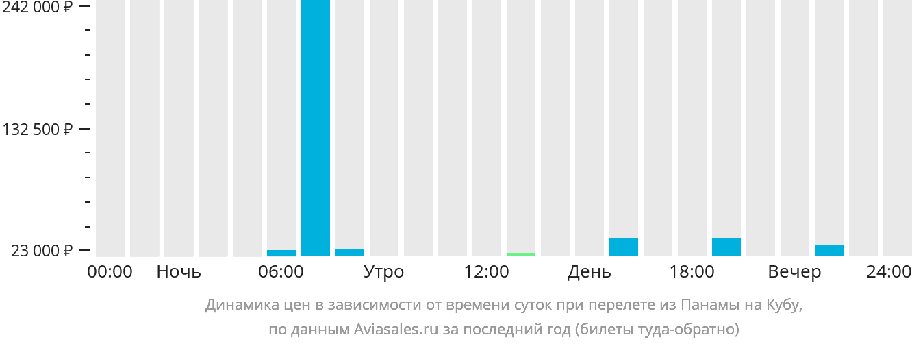 Динамика цен в зависимости от времени вылета из Панамы на Кубу