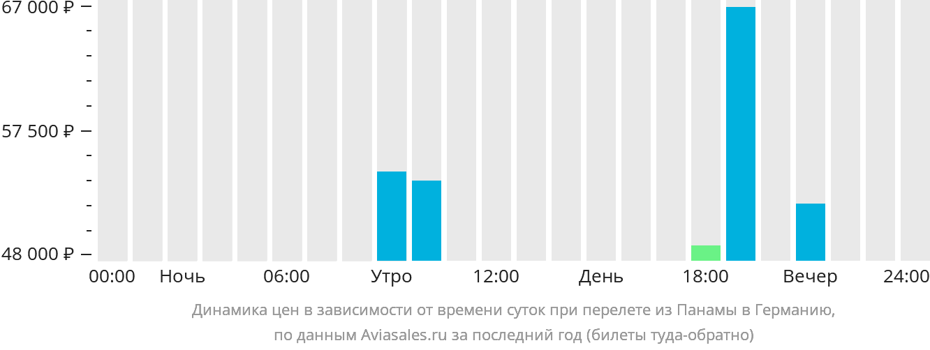 Динамика цен в зависимости от времени вылета из Панамы в Германию