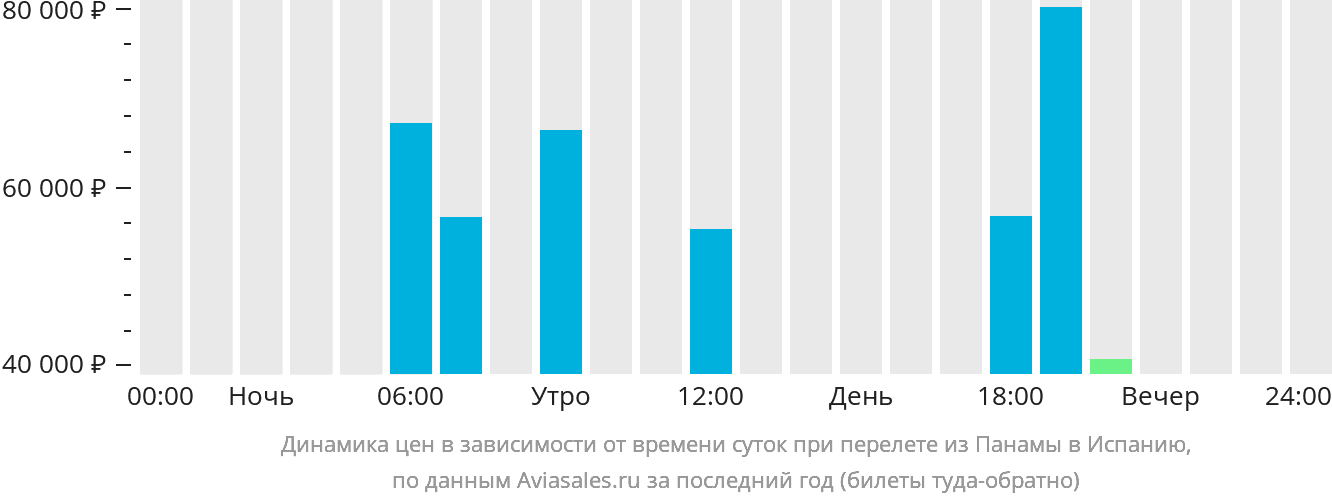 Динамика цен в зависимости от времени вылета из Панамы в Испанию