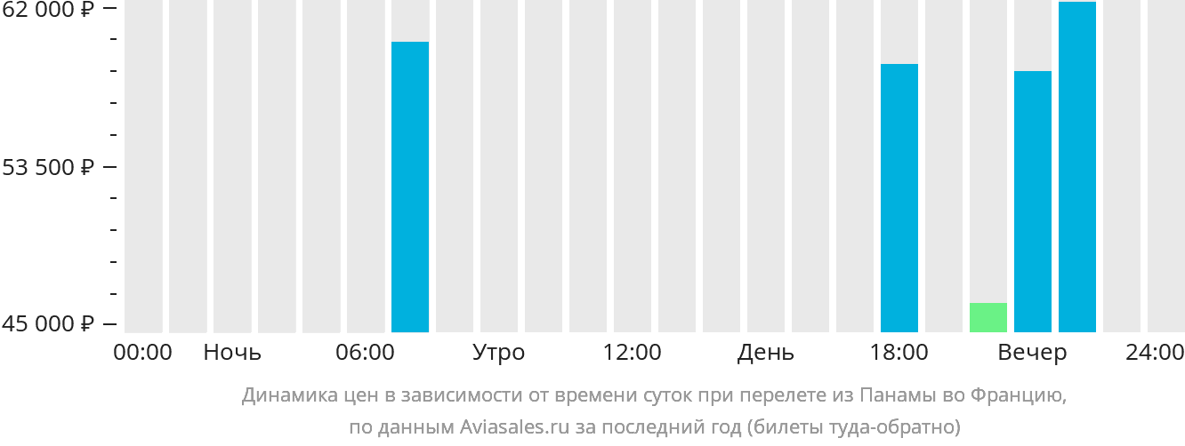 Динамика цен в зависимости от времени вылета из Панамы во Францию