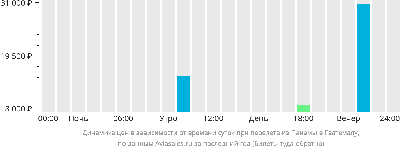 Динамика цен в зависимости от времени вылета из Панамы в Гватемалу