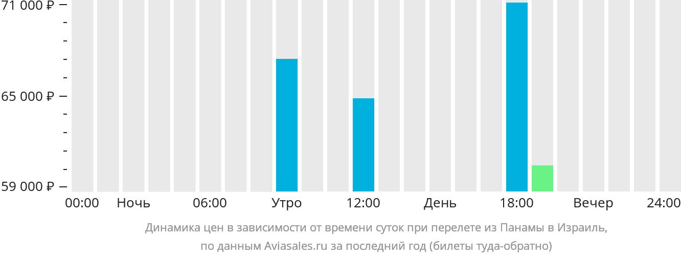 Динамика цен в зависимости от времени вылета из Панамы в Израиль