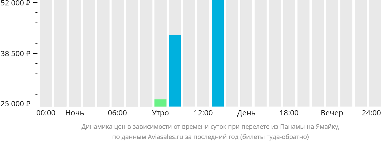 Динамика цен в зависимости от времени вылета из Панамы на Ямайку