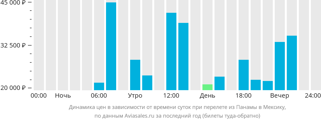 Динамика цен в зависимости от времени вылета из Панамы в Мексику