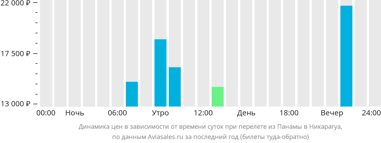 Динамика цен в зависимости от времени вылета из Панамы в Никарагуа