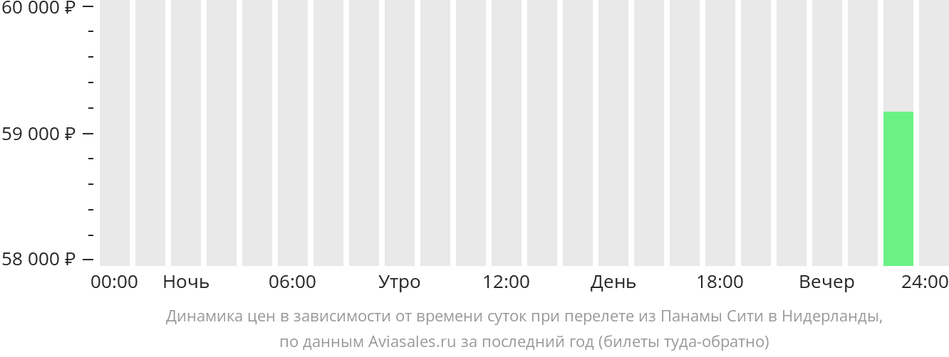 Динамика цен в зависимости от времени вылета из Панамы в Нидерланды