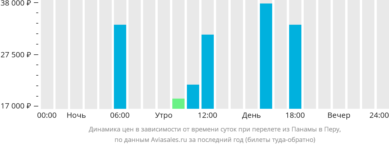 Динамика цен в зависимости от времени вылета из Панамы в Перу