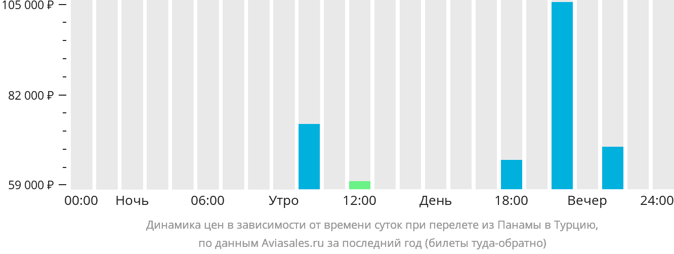 Динамика цен в зависимости от времени вылета из Панамы в Турцию